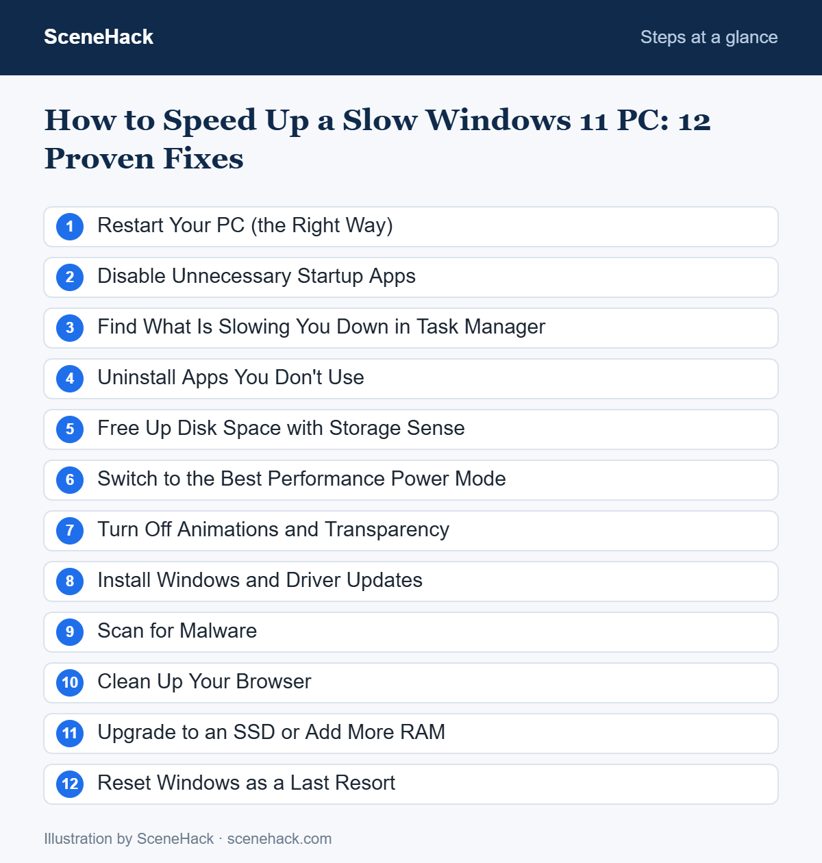 Numbered checklist of the steps covered in How to Speed Up a Slow Windows 11 PC: Restart Your PC (the Right Way), Disable Unnecessary Startup Apps, Find What Is Slowing You Down in Task Manager, Uninstall Apps You Don't Use and more