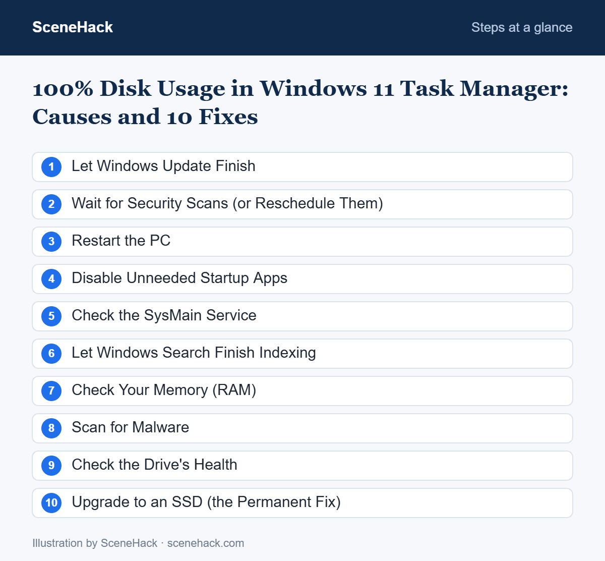 Numbered checklist of the steps covered in 100% Disk Usage in Windows 11 Task Manager: Let Windows Update Finish, Wait for Security Scans (or Reschedule Them), Restart the PC, Disable Unneeded Startup Apps and more