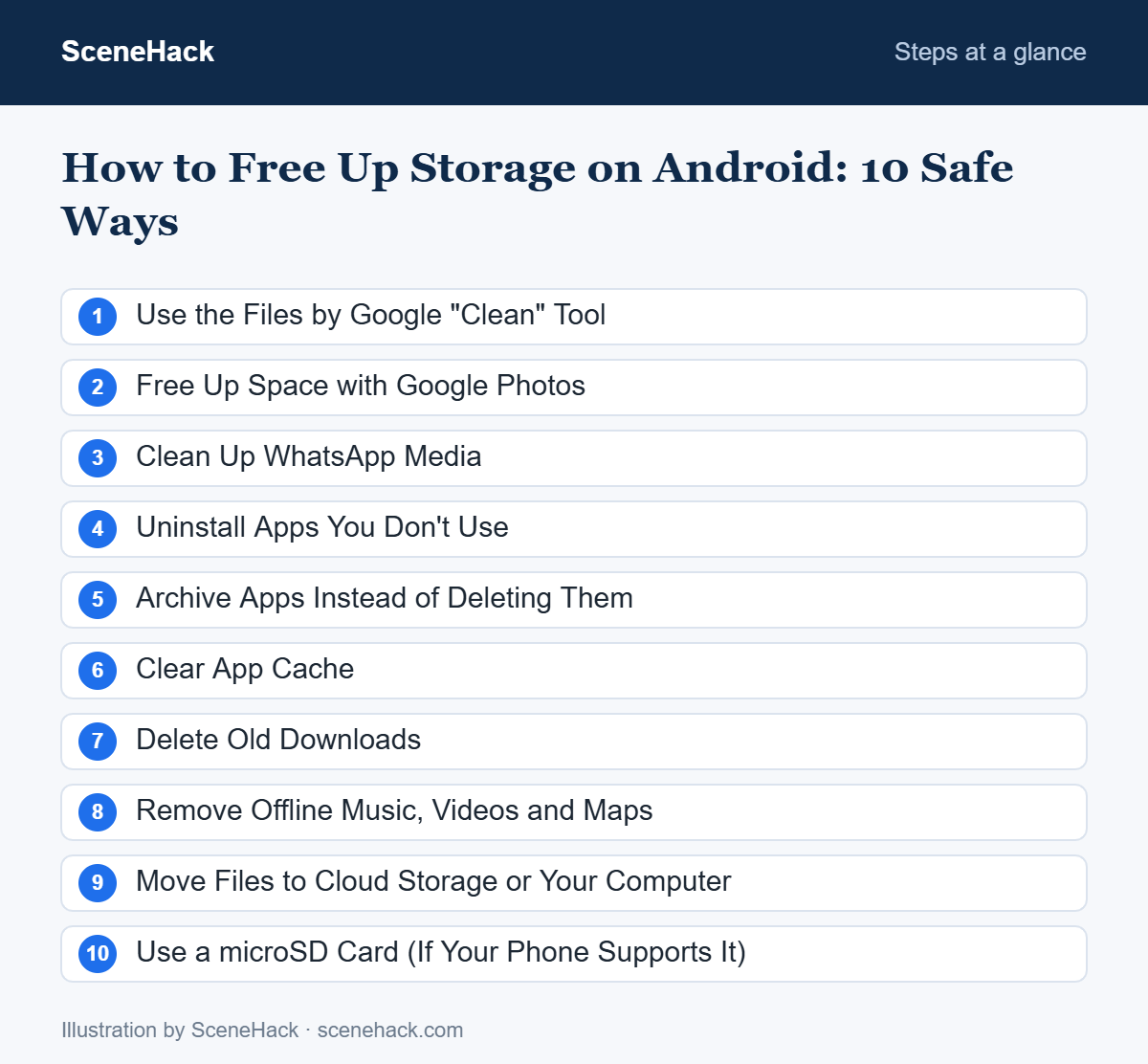 Numbered checklist of the steps covered in How to Free Up Storage on Android: Use the Files by Google "Clean" Tool, Free Up Space with Google Photos, Clean Up WhatsApp Media, Uninstall Apps You Don't Use and more
