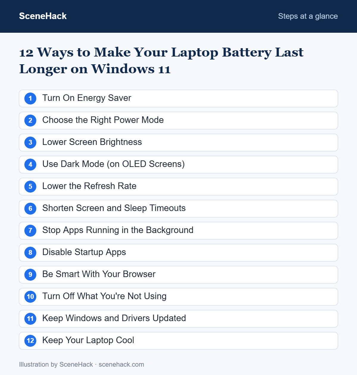 Numbered checklist of the steps covered in 12 Ways to Make Your Laptop Battery Last Longer on Windows 11: Turn On Energy Saver, Choose the Right Power Mode, Lower Screen Brightness, Use Dark Mode (on OLED Screens) and more