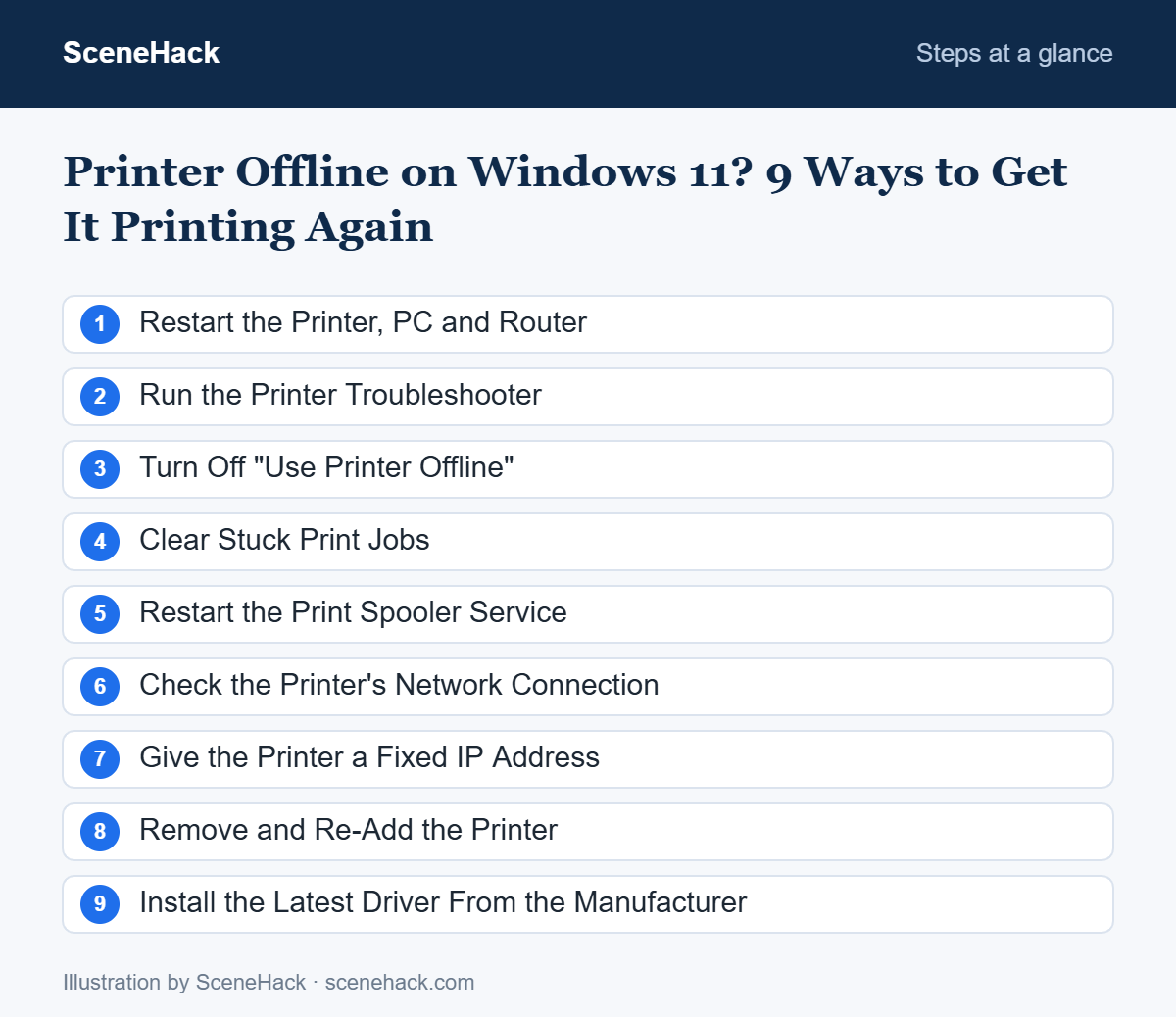 Numbered checklist of the steps covered in Printer Offline on Windows 11: Restart the Printer, PC and Router, Run the Printer Troubleshooter, Turn Off "Use Printer Offline", Clear Stuck Print Jobs and more