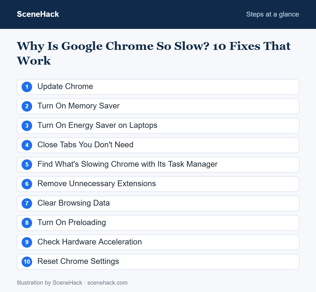 Numbered checklist of the steps covered in Why Is Google Chrome So Slow: Update Chrome, Turn On Memory Saver, Turn On Energy Saver on Laptops, Close Tabs You Don't Need and more
