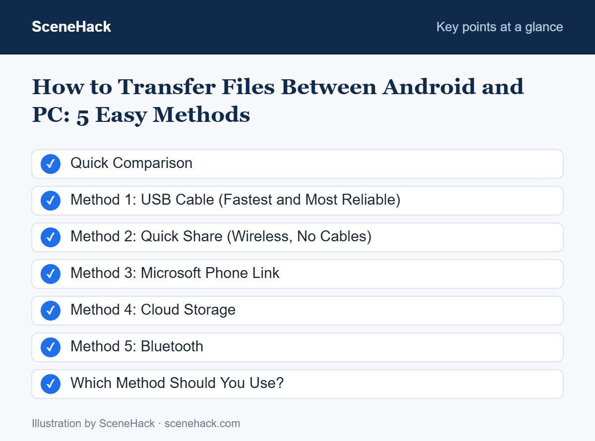 Summary of the key points covered in How to Transfer Files Between Android and PC: Quick Comparison, Method 1: USB Cable (Fastest and Most Reliable), Method 2: Quick Share (Wireless, No Cables), Method 3: Microsoft Phone Link and more