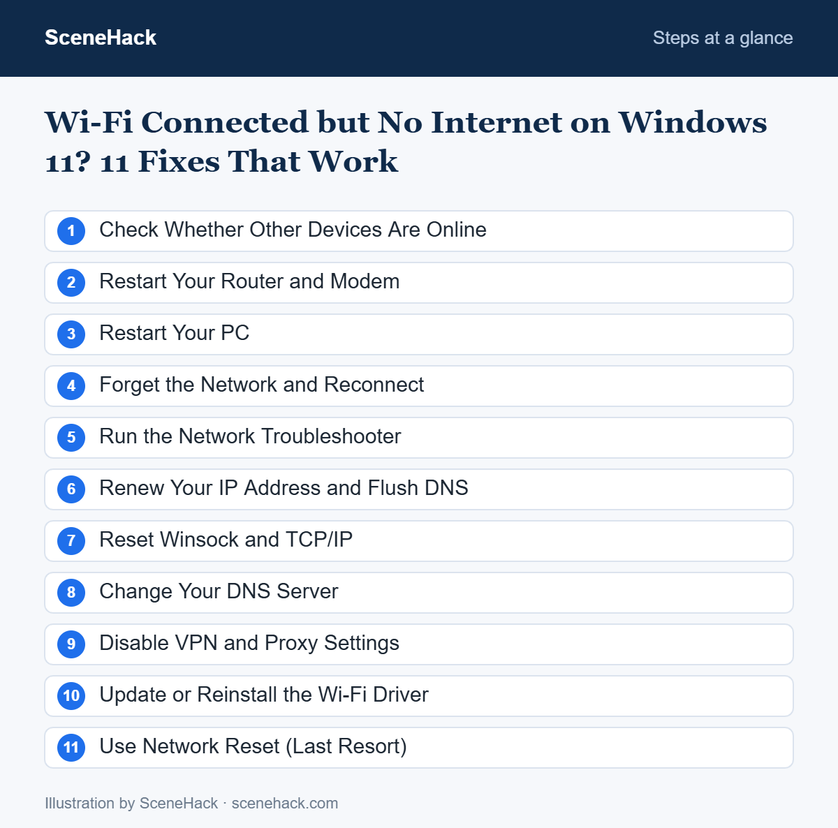 Numbered checklist of the steps covered in Wi-Fi Connected but No Internet on Windows 11: Check Whether Other Devices Are Online, Restart Your Router and Modem, Restart Your PC, Forget the Network and Reconnect and more